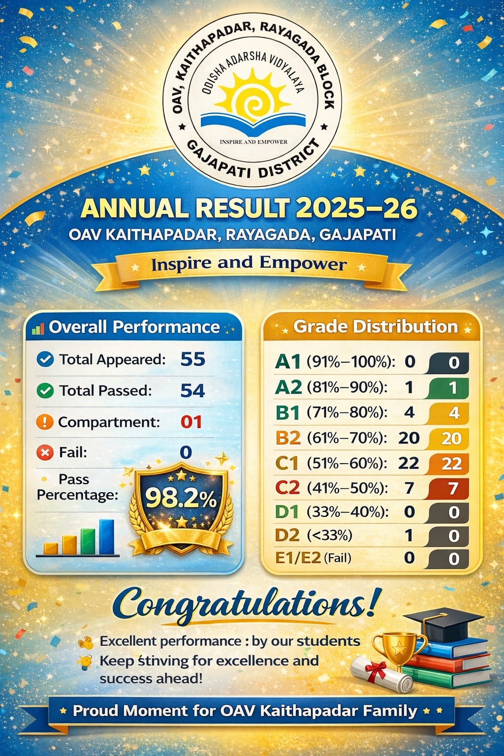 2025-26CBSE BOARD ANNUAL RESULTS(CLASS-X)